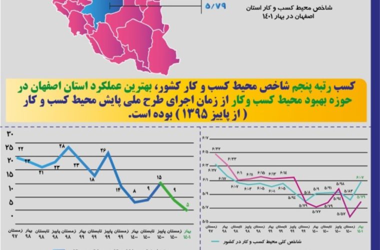 بهبود ۱۰ رتبهای شاخص محیط کسب و کار استان اصفهان در زمستان ۱۴۰۰ و بهار ۱۴۰۱ بهبود ۱۰ رتبهای شاخص محیط کسب و کار استان اصفهان در زمستان ۱۴۰۰ و بهار ۱۴۰۱